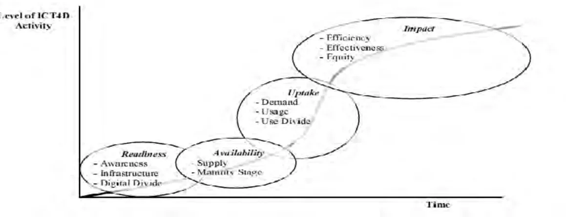 Figure   3:1: Changing focus of ICT4D assessment over time (Heeks and Molla, 2009: 4) 