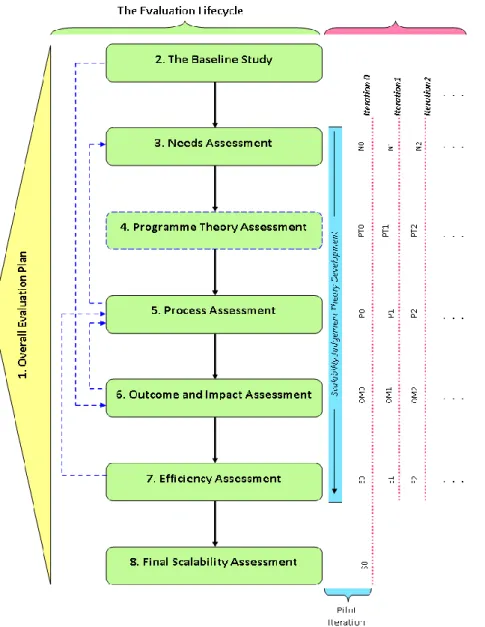 Figure 3.2: Rural ICT Comprehensive Evaluation Framework (RICT-CEF) (Pade-Khene and  Sewry, 2011: 143) 