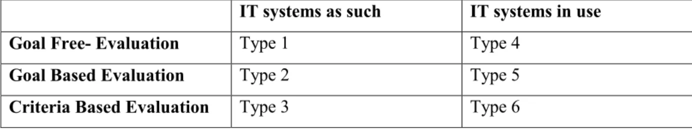 Table 4.3: Six types of generic information systems evaluation types 