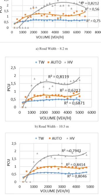 Table 2 Observed values of PCU