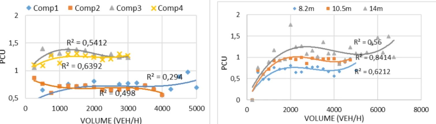 Fig. 4 PCU values Vs traffic composition for 8.2 m road width