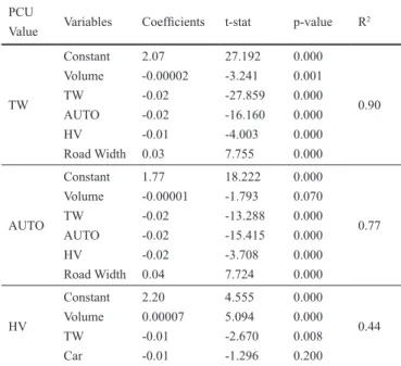 Table 3 Regression Model - Estimated coefficients and Statistics PCU 