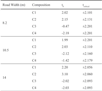 Table 4 t-test values for comparison of mixed traffic and cars only traffic Road Width (m) Composition t 0 t critical