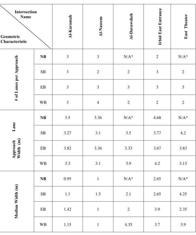 Table 1. Geometric Characteristics of the Selected Intersections. 