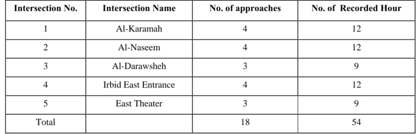 Table 2. The Selected Intersections and Their Number of Collected Hours of Data. 