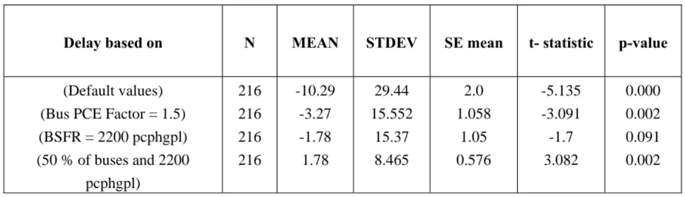Table 6. Regression Results of Actual and SIDRA Delay Time. 