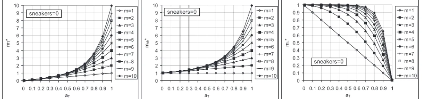 Figure 2 – Capacities m T * , m sh * , and m L *  as functions of the proportion of the through vehicles a T  and the parameter m 