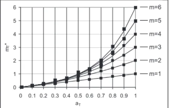 Figure 3 – Number of un-blocked through vehicles m T *  as a function of a T  and m.  Lines = Model (eq