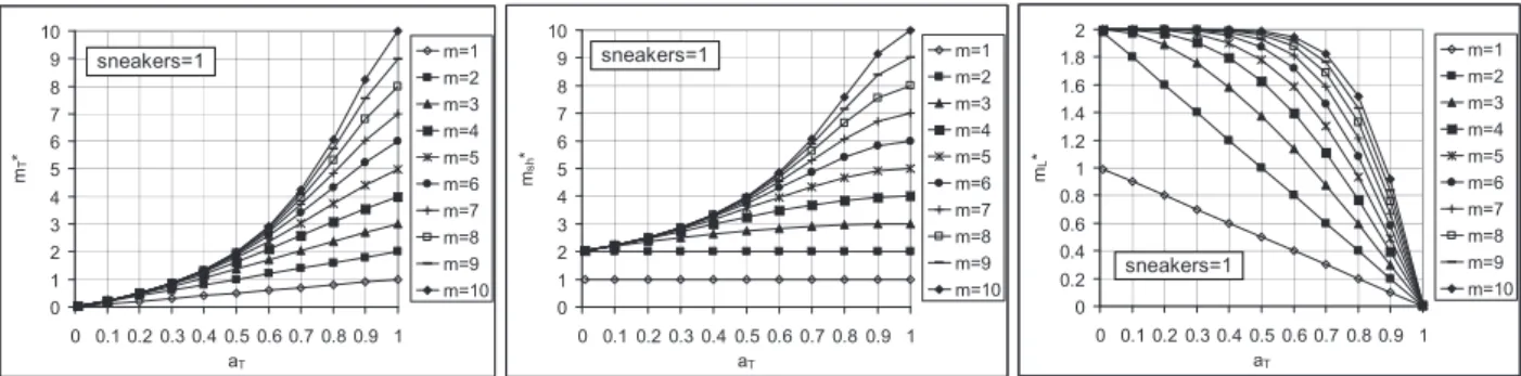 Figure 4 – Capacities m T *  ,m sh * , and m L *  as functions of the proportion of through vehicles a T  and the parameter m for sneakers n L * = 1 