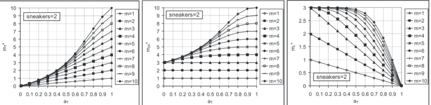Figure 5 – Capacities m T *  ,m sh * , and m L *  as as functions of the proportion of through vehicles a T  and the parameter m for sneakers n L * = 2  