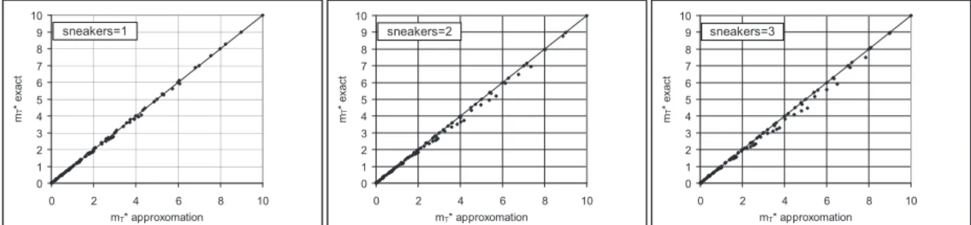 Figure 7 – Differences between the exact (eq. (13)) and the approximation model (eq. (19)) for the number m T *  of un-blocked through vehicles  