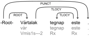 Figure 1: Dependency graph of the sentence V´artalak tegnap este “I was waiting for you last night”.
