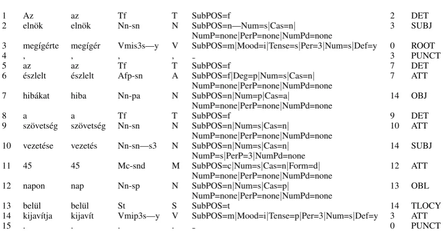 Table 3: Morphological and dependency analysis of the sentence Az eln¨ok meg´ıg´erte, az ´eszlelt hib´akat asz¨ovets´eg vezet´ese 45 napon bel¨ul kijav´ıtja