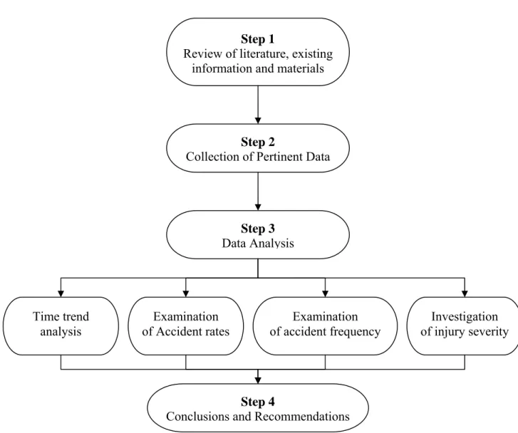 Figure 1.1. Research Methodology Time trend analysis Examination of Accident rates Examination  of accident frequency  Investigation  of injury severityStep 4 