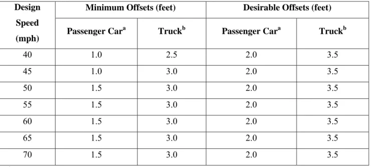 Table 2.1. Minimum and Desirable Left-Turn Offsets 