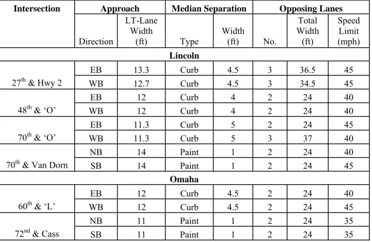 Table 3.1. Characteristics of the Treated Intersections 
