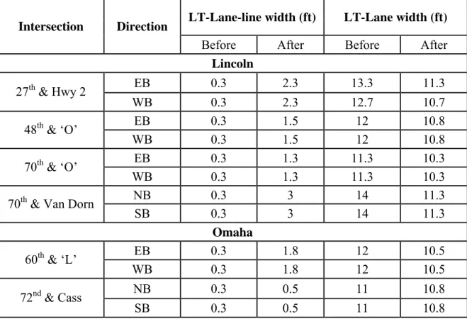 Table 3.3. Left-Turn Lane-Line Widths Effected at Treated Intersections  LT-Lane-line width (ft)  LT-Lane width (ft)  Intersection Direction 