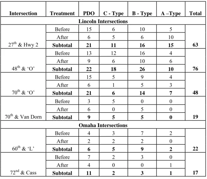 Table 3.4. Accident Frequency by Severity  