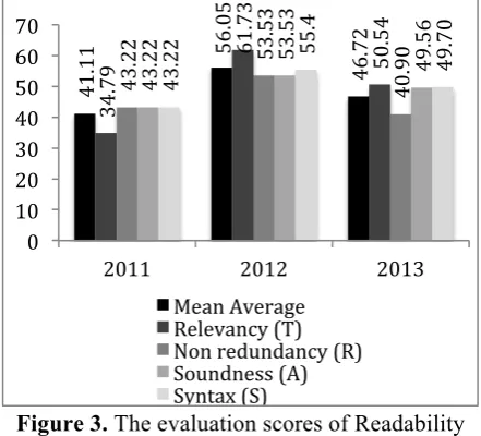 Figure 3. The evaluation scores of Readability 