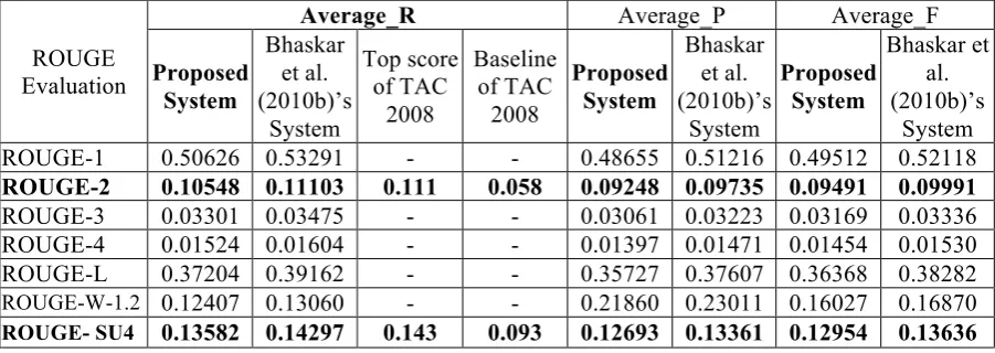 Table 2: Evaluation scores of ROUGE 