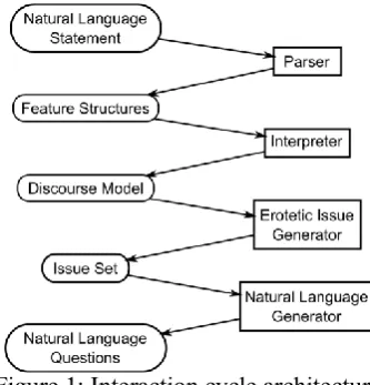 Figure 1: Interaction cycle architecture. 