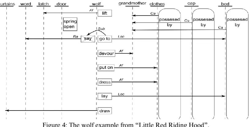 Figure 4: The wolf example from “Little Red Riding Hood”. 