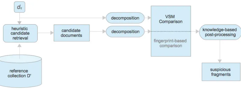 Figure 1: Plagiarism detection process (adapted from Potthast et al. (2011).