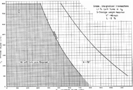 Figure 1 Harmelink – Left-Turn Warrant Graph 40 mph, 5% Left Turns, 1967 