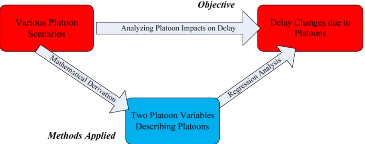 Figure 2 Structure of Research Methodology 