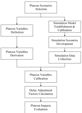 Figure 3 Steps in Research Methodology 