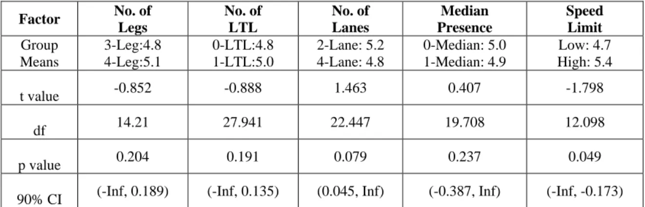 Table 12 T Test for Factors Related to Critical Gaps 