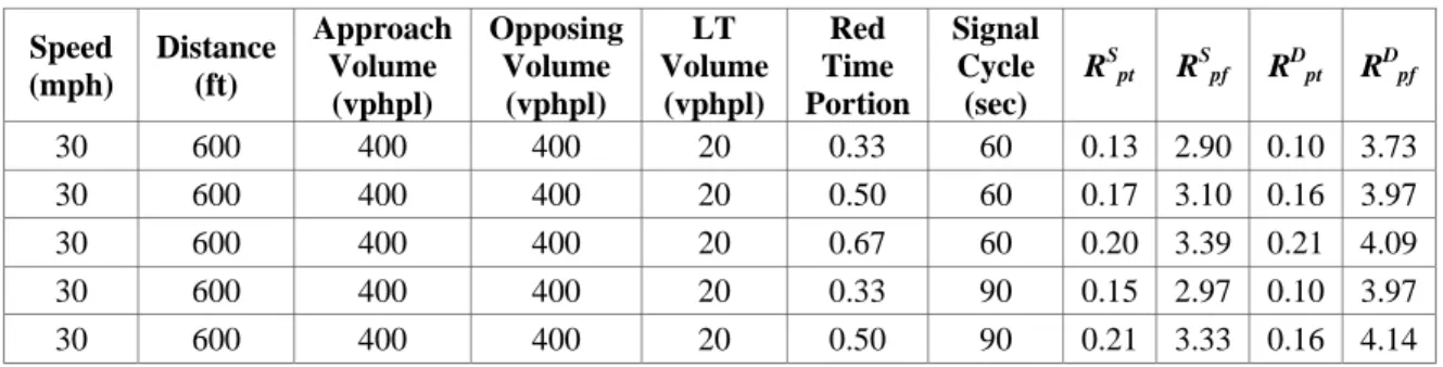 Table 14 Platoon Variables for Four-Lane TWSC Intersections 