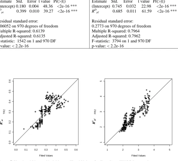 Figure 7 Simulated Platoon Variables vs. Fitted Values for Four-Lane TWSC Intersections 