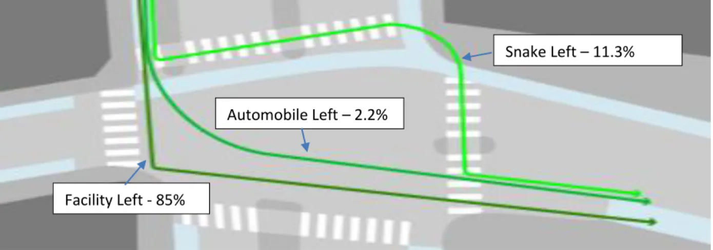 Figure 6 - Three left turn behaviors