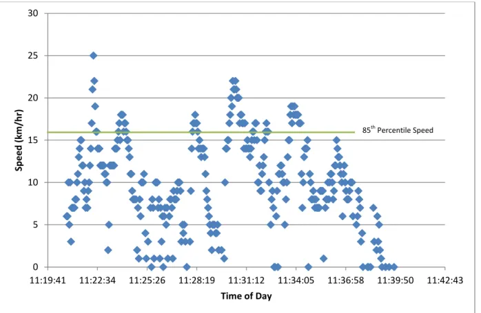 Figure 13: 1 Participant’s Journey - Speed over time 