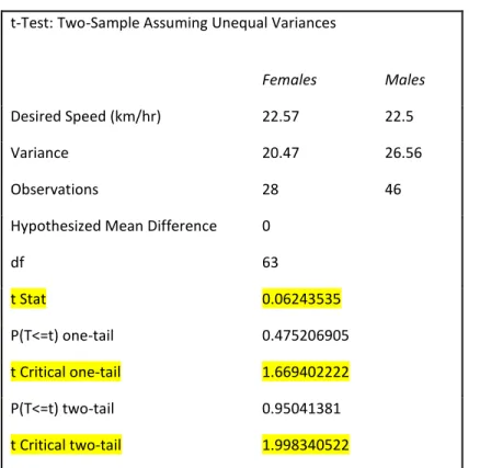 Table 5: t-Test: Two-Sample Assuming Unequal Variances  t-Test: Two-Sample Assuming Unequal Variances 