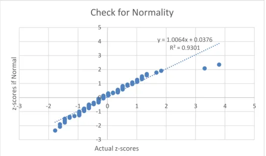 Figure 14: Check for Normality 