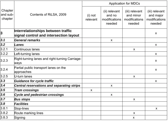 Table 12: Applicability of RiLSA to MDCs – Chapter 3: Inter-relations between Traffic  Signal Control and Road Design 