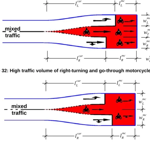 Figure 32: High traffic volume of right-turning and go-through motorcycles  