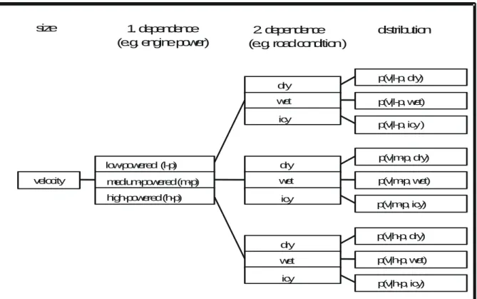 Figure 8. Example of a multidimensional probability distribution  