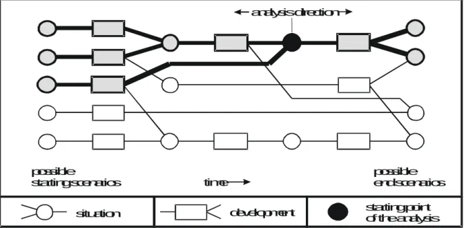 Figure 9. Describing a system with “situations” and “developments”  