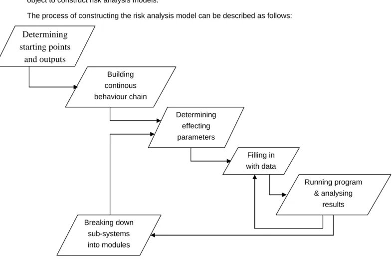 Figure 11. Process of constructing the risk analysis model 