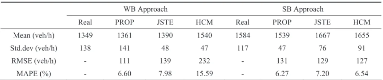 Table 3 Evaluation indices for shared lane saturation flow rate estimation 