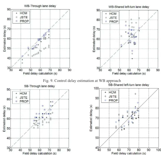 Fig. 9. Control delay estimation at WB approach 