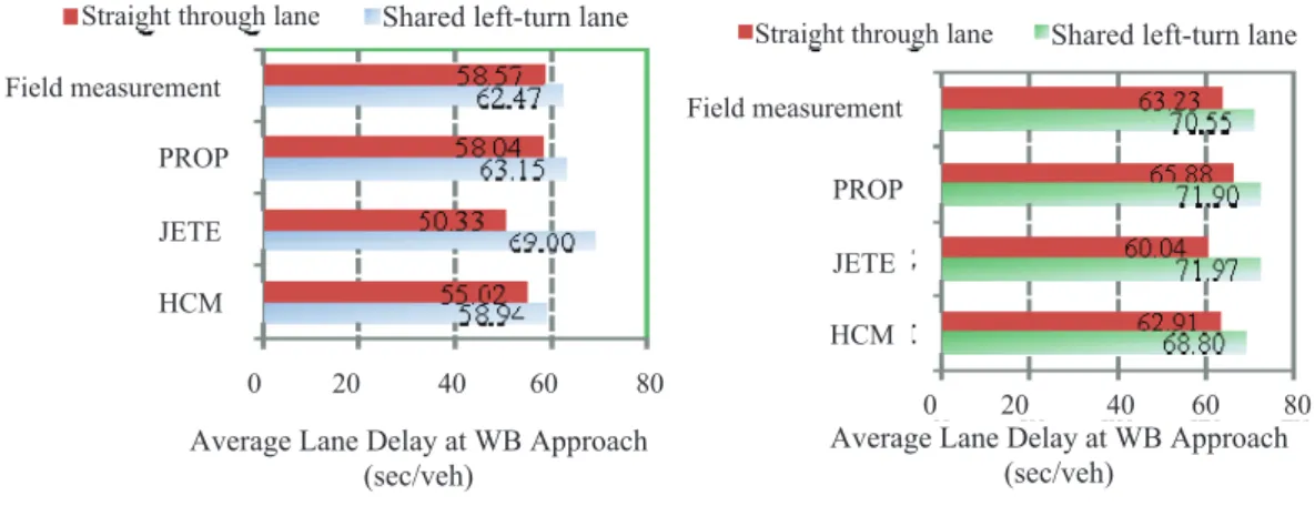 Fig. 11. Comparison of average control delay estimation 