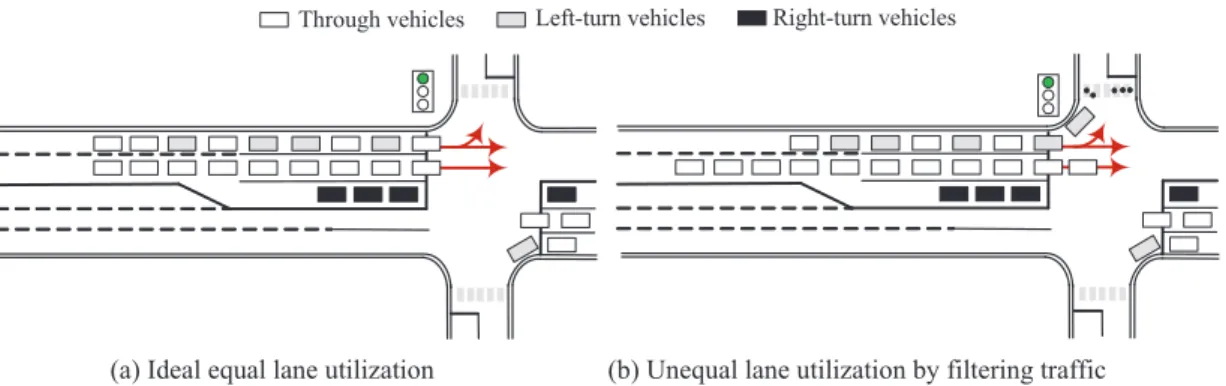 Fig. 1. Lane utilization under the impact of shared left-turn traffic 