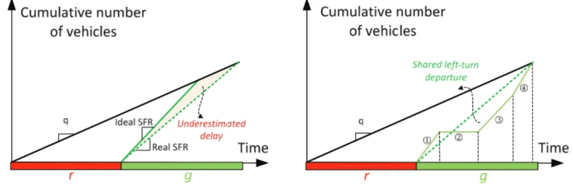 Fig. 3. Four-stage based modeling of shared left-turn lane saturation flow rate  Following presented are the detailed calculation methods of departure rates in each stage