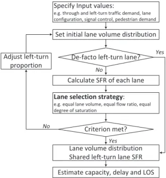 Fig. 5. Illustration of lane flow distribution procedure 