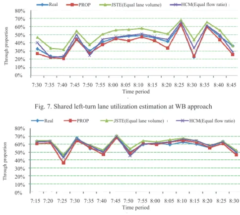 Fig. 7. Shared left-turn lane utilization estimation at WB approach 
