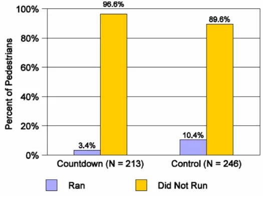 Figure 7 Pedestrians who started running when flashing DON’T WALK indication  appeared (17)